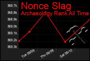 Total Graph of Nonce Slag