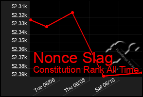 Total Graph of Nonce Slag