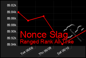 Total Graph of Nonce Slag