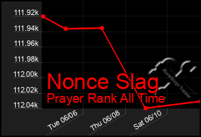 Total Graph of Nonce Slag