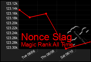 Total Graph of Nonce Slag