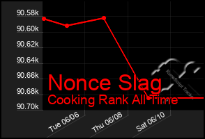 Total Graph of Nonce Slag
