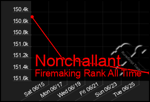 Total Graph of Nonchallant