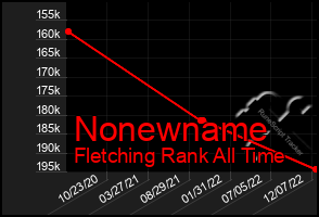 Total Graph of Nonewname