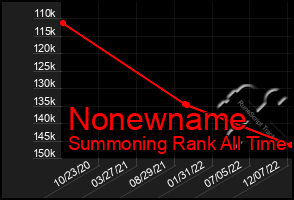 Total Graph of Nonewname