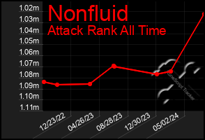 Total Graph of Nonfluid