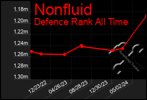 Total Graph of Nonfluid