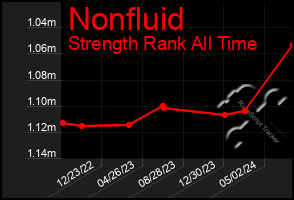 Total Graph of Nonfluid