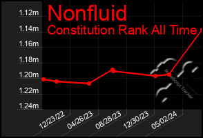 Total Graph of Nonfluid