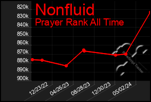 Total Graph of Nonfluid