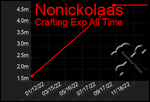 Total Graph of Nonickolaas