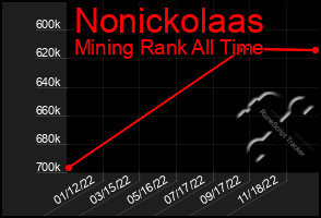 Total Graph of Nonickolaas