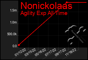 Total Graph of Nonickolaas
