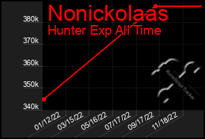Total Graph of Nonickolaas