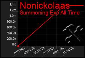 Total Graph of Nonickolaas