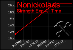 Total Graph of Nonickolaas