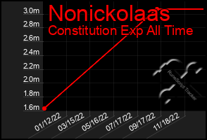 Total Graph of Nonickolaas