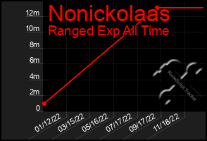 Total Graph of Nonickolaas