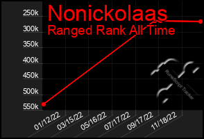 Total Graph of Nonickolaas
