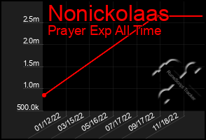 Total Graph of Nonickolaas