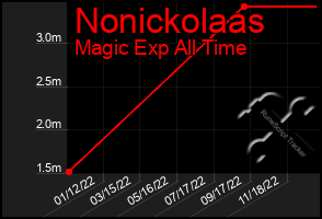 Total Graph of Nonickolaas