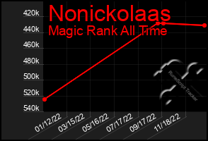 Total Graph of Nonickolaas