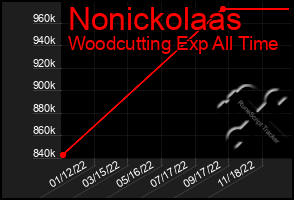 Total Graph of Nonickolaas
