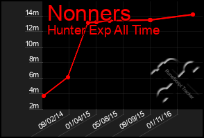Total Graph of Nonners