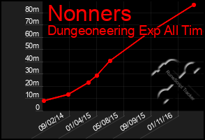 Total Graph of Nonners