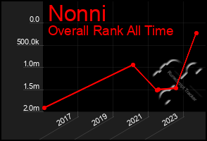 Total Graph of Nonni