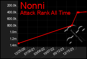 Total Graph of Nonni