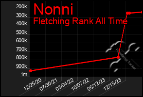 Total Graph of Nonni