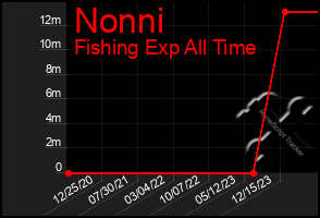 Total Graph of Nonni