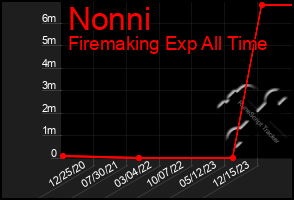 Total Graph of Nonni