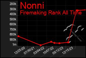 Total Graph of Nonni