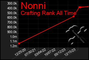 Total Graph of Nonni