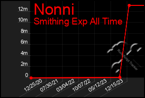 Total Graph of Nonni