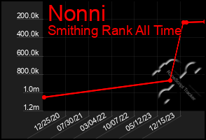 Total Graph of Nonni