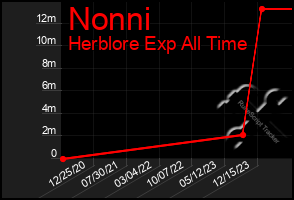 Total Graph of Nonni