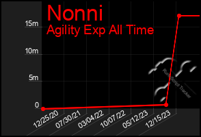 Total Graph of Nonni