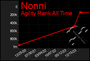 Total Graph of Nonni