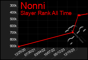 Total Graph of Nonni