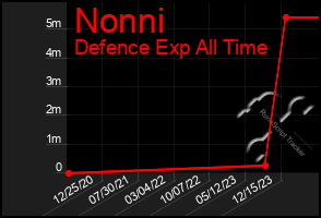 Total Graph of Nonni