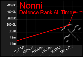 Total Graph of Nonni