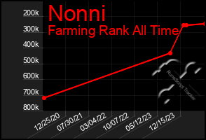 Total Graph of Nonni