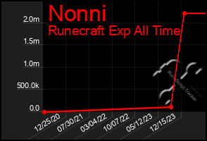 Total Graph of Nonni