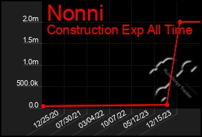 Total Graph of Nonni