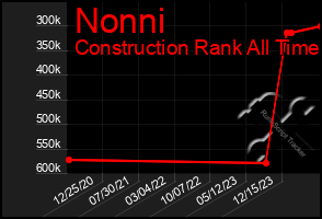 Total Graph of Nonni