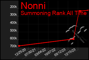 Total Graph of Nonni