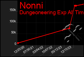 Total Graph of Nonni